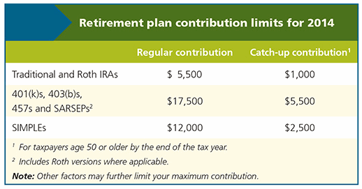 Retirement Plan Contribution Limits Chart